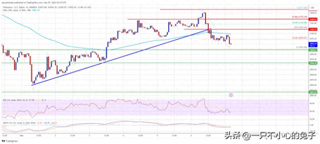 以太坊价格复苏岌岌可危？解码持续上行的主要障碍